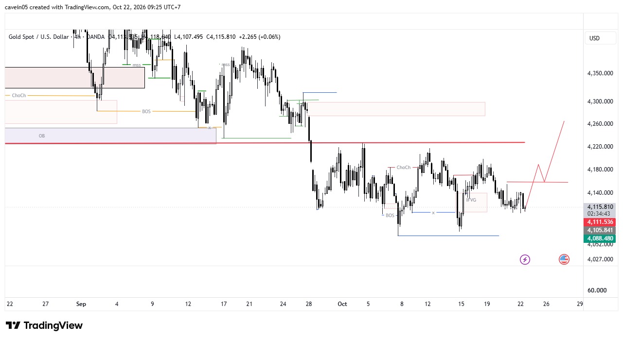 Emas Terancam Longsor! Market Insight XAUUSD 22 Oktober 2026
