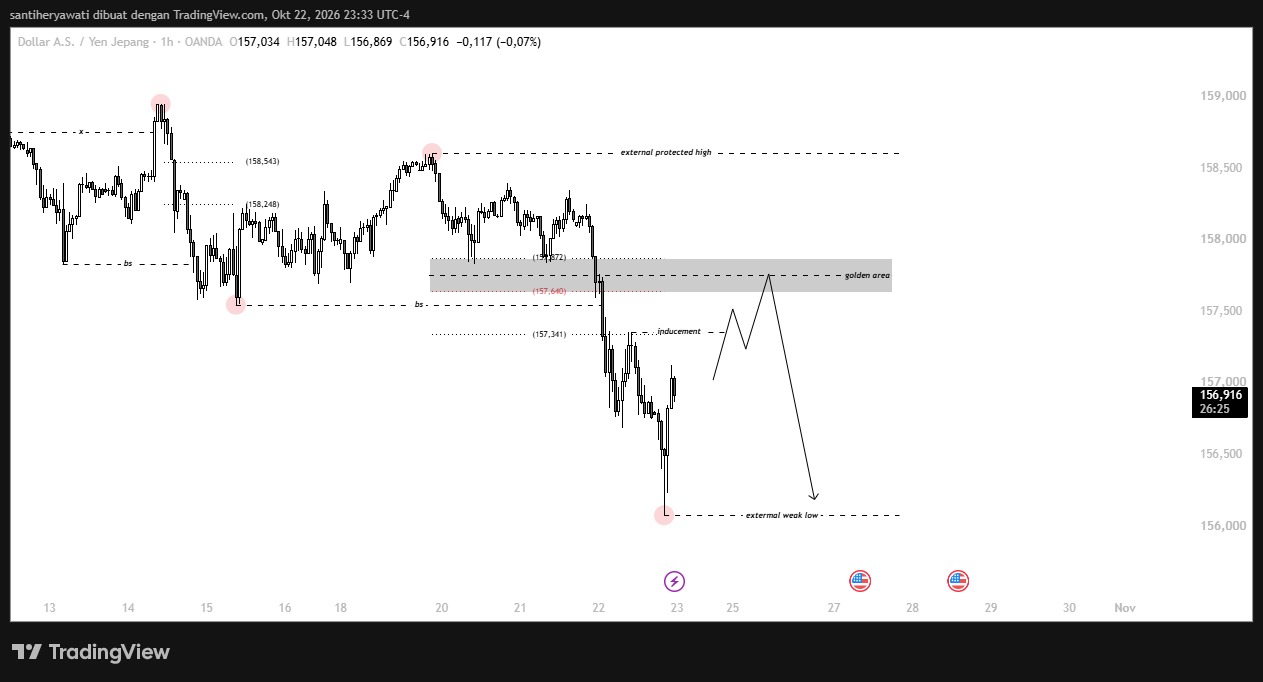 Jangan Terjebak Bounce Palsu! Market Insight USD/JPY 23 Oktober 2026