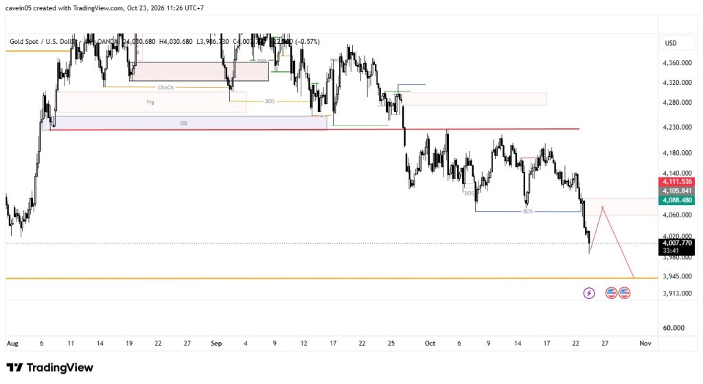 Emas Terancam Breakdown! Rahasia Skenario Bearish Continuation XAUUSD