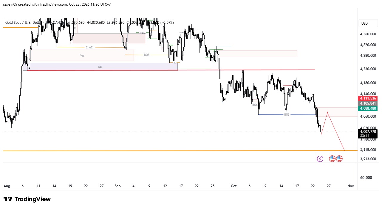 Emas Terancam Breakdown! Rahasia Skenario Bearish Continuation XAUUSD