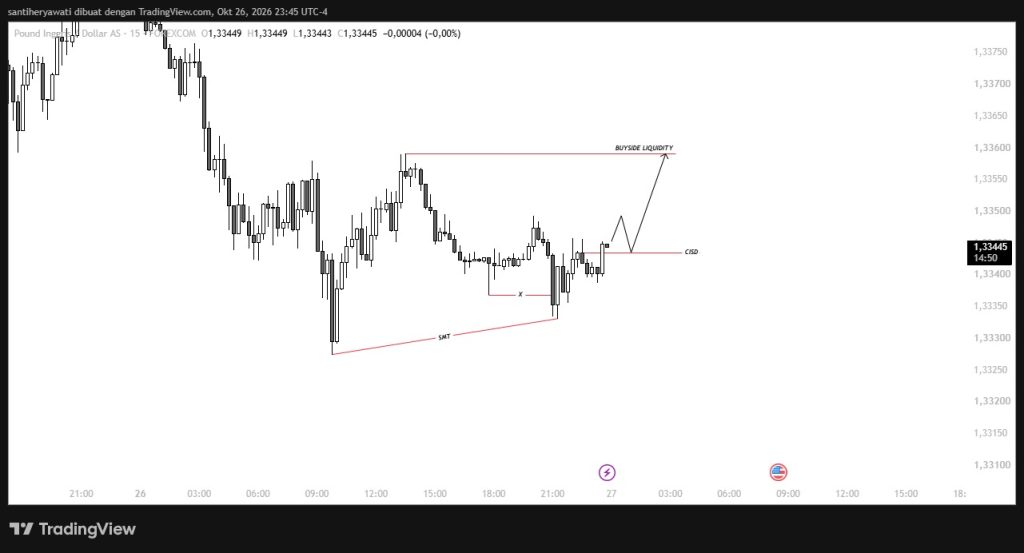 Trader Terkecoh Breakdown Palsu! Ini Alasan SMT M15 Valid Menuju Target 1.3358