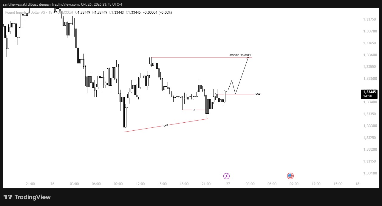 Trader Terkecoh Breakdown Palsu! Ini Alasan SMT M15 Valid Menuju Target 1.3358