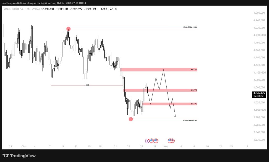 Emas Siap Longsor Parah? Analisis BMS H4 & Target Penurunan XAUUSD
