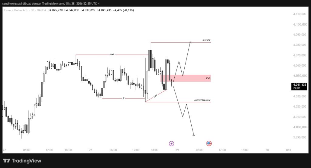 Emas Ngamuk Pasca-FOMC? Rahasia Uji Area IFVG 4.045–4.050