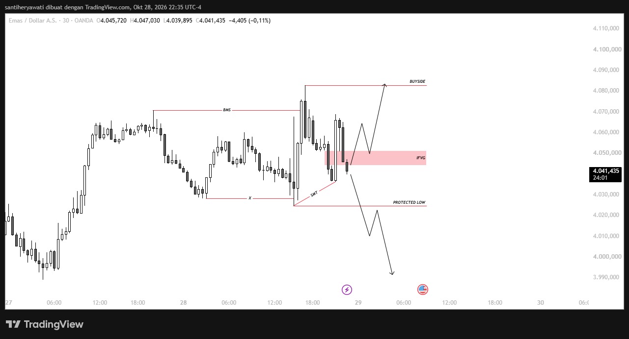 Emas Ngamuk Pasca-FOMC? Rahasia Uji Area IFVG 4.045–4.050